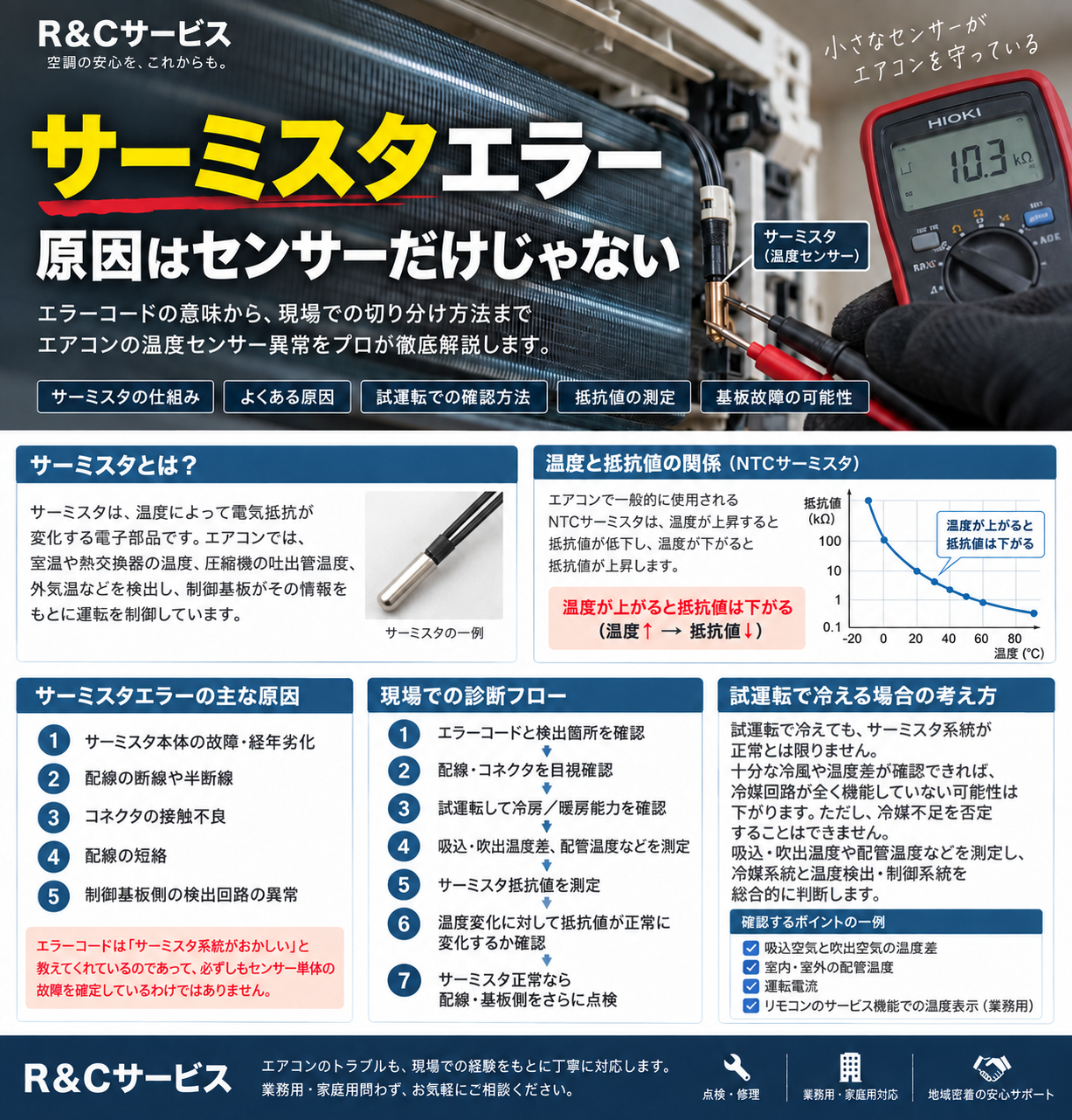 サーミスタエラーの原因と現場での診断フロー、試運転で冷える場合の考え方を解説した図